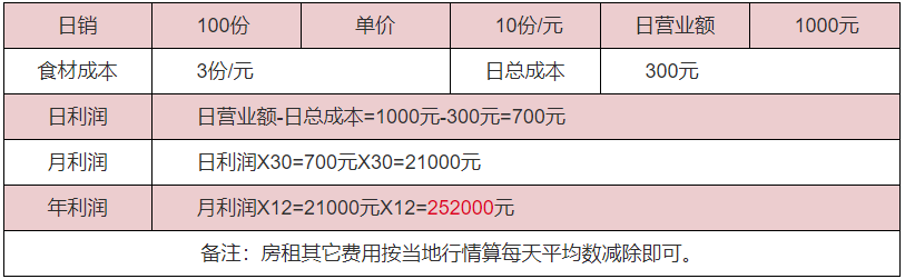 岐山臊子面利潤分析