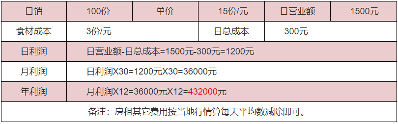 水煎包利潤分析