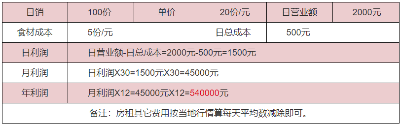 泡椒鳳爪利潤分析