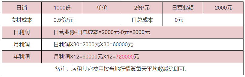 冷鍋串串利潤分析