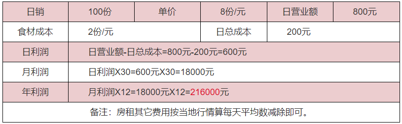 酸辣粉利潤(rùn)分析