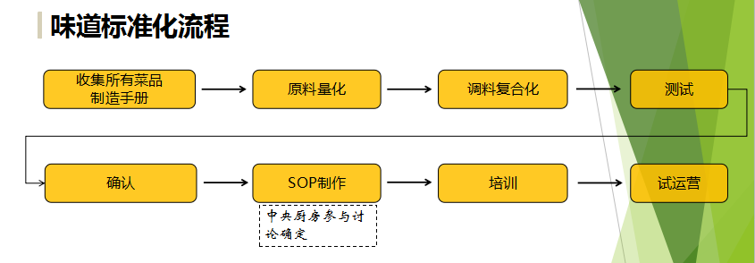 看高效率餐企如何做快餐的