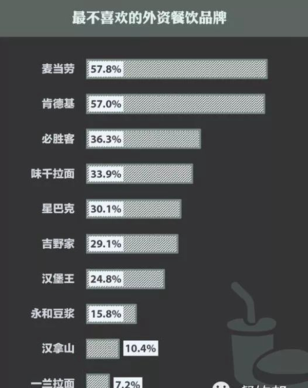 消費者對外資餐飲品牌愛恨交加