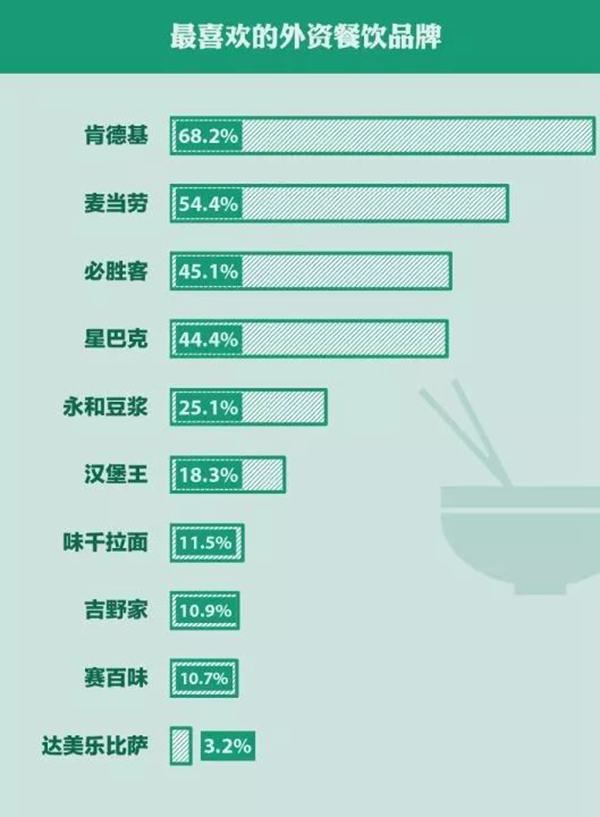 消費者對外資餐飲品牌愛恨交加