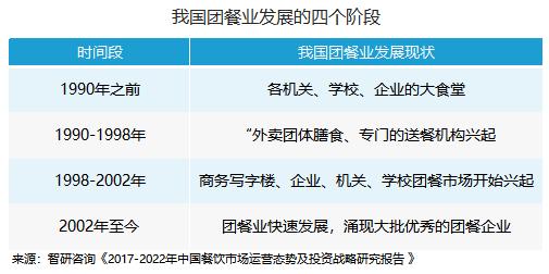 2017年餐飲業(yè)收入接近4萬(wàn)億，團(tuán)餐一騎絕塵！