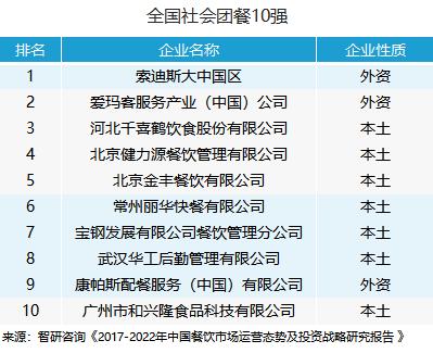 2017年餐飲業(yè)收入接近4萬(wàn)億，團(tuán)餐一騎絕塵！