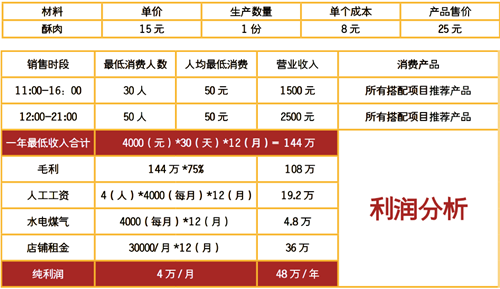 紙上烤肉利潤