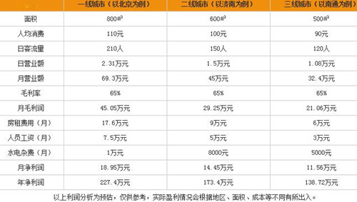 牛排利潤