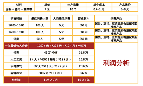 陜西肉夾饃利潤分析