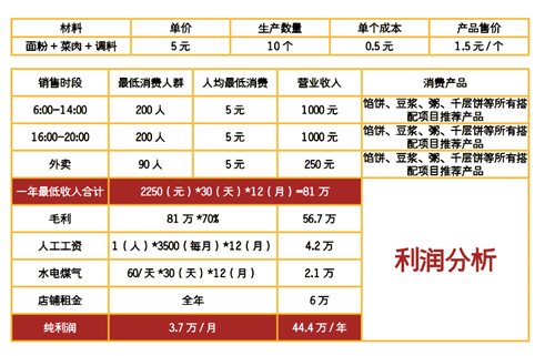 黃金大餅利潤(rùn)分析