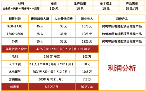 鹽水鴨利潤(rùn)分析