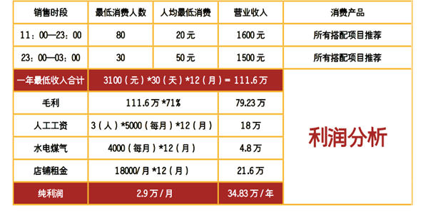 炸鍋串串利潤分析