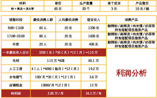 涼皮利潤(rùn)分析