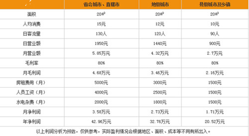 甜品小吃利潤