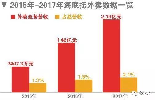 高速增長期已過，海底撈進軍燒烤外賣會是個好生意嗎