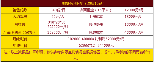 瑞士卷利潤分析