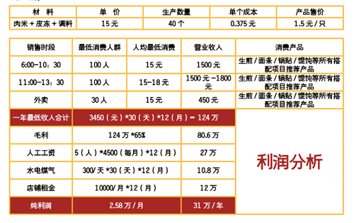 四海龍游鍋貼利潤