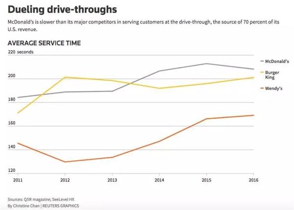 快餐業(yè)的最大競爭力是服務(wù)時間