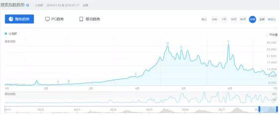 供貨不足，小龍蝦營(yíng)業(yè)額直降四成