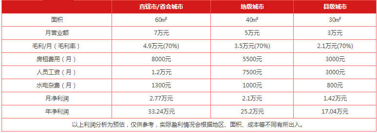 巧克力布朗尼利潤(rùn)分析