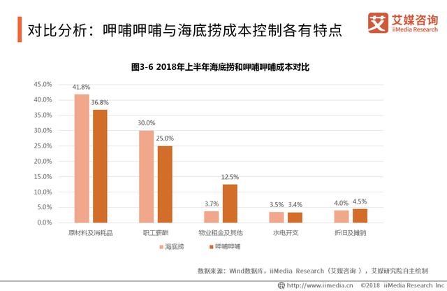 中國火鍋產(chǎn)業(yè)報告：品類細(xì)分趨勢明顯，嚴(yán)防食品安全問題是關(guān)鍵