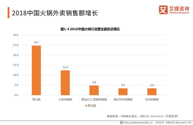 中國火鍋產(chǎn)業(yè)報告：品類細(xì)分趨勢明顯，嚴(yán)防食品安全問題是關(guān)鍵