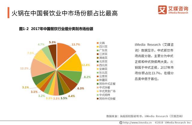 中國火鍋產(chǎn)業(yè)報告：品類細(xì)分趨勢明顯，嚴(yán)防食品安全問題是關(guān)鍵