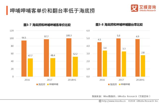 中國火鍋產(chǎn)業(yè)報告：品類細(xì)分趨勢明顯，嚴(yán)防食品安全問題是關(guān)鍵